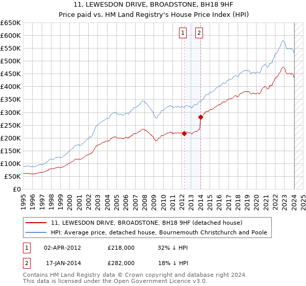11, LEWESDON DRIVE, BROADSTONE, BH18 9HF: Price paid vs HM Land Registry's House Price Index