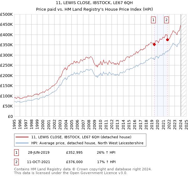 11, LEWIS CLOSE, IBSTOCK, LE67 6QH: Price paid vs HM Land Registry's House Price Index