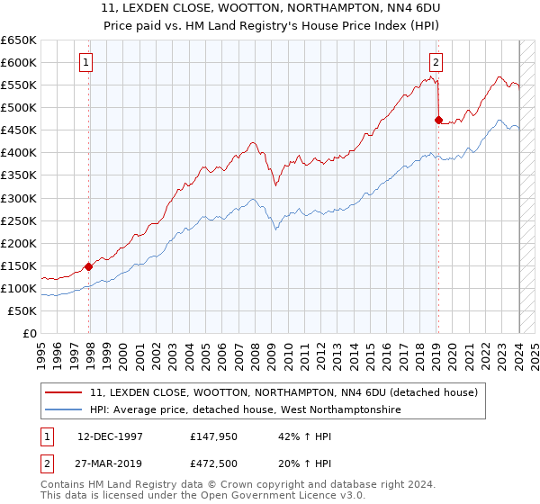 11, LEXDEN CLOSE, WOOTTON, NORTHAMPTON, NN4 6DU: Price paid vs HM Land Registry's House Price Index