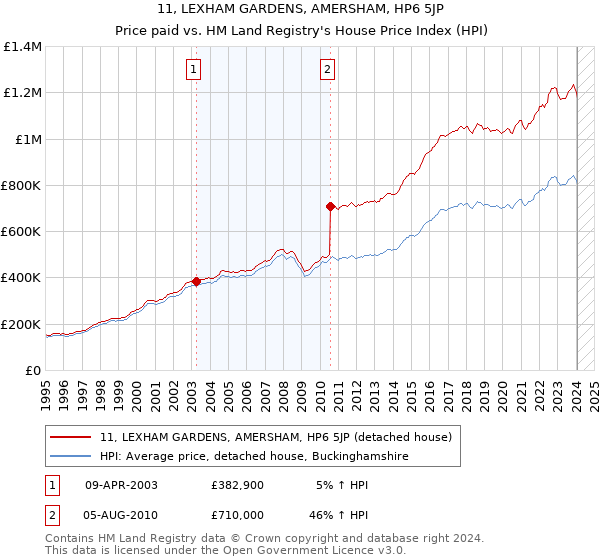 11, LEXHAM GARDENS, AMERSHAM, HP6 5JP: Price paid vs HM Land Registry's House Price Index