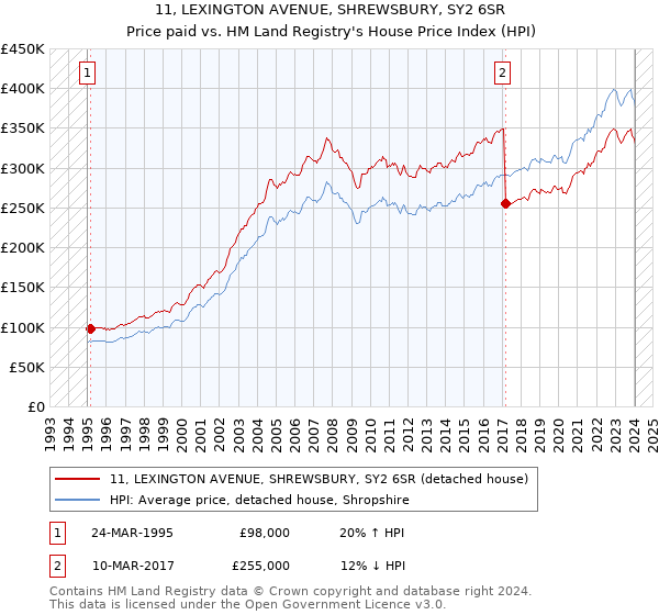 11, LEXINGTON AVENUE, SHREWSBURY, SY2 6SR: Price paid vs HM Land Registry's House Price Index