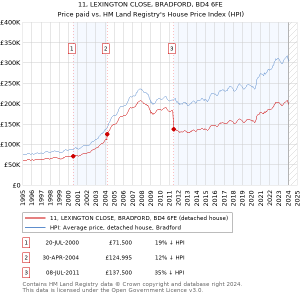 11, LEXINGTON CLOSE, BRADFORD, BD4 6FE: Price paid vs HM Land Registry's House Price Index