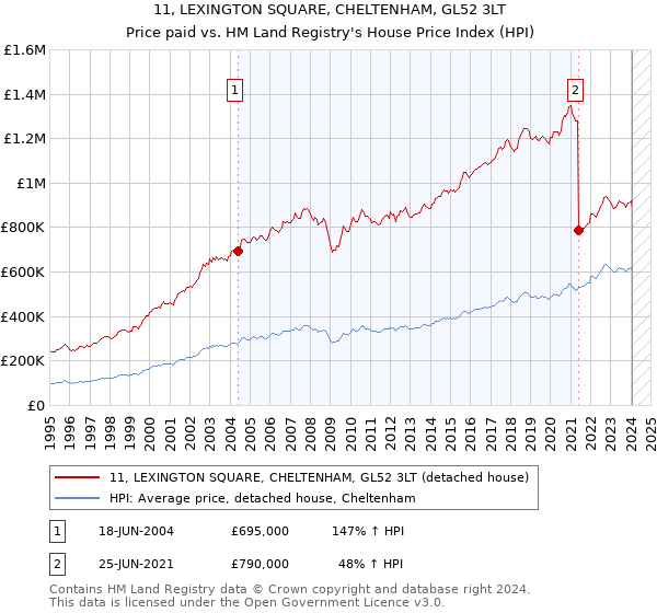 11, LEXINGTON SQUARE, CHELTENHAM, GL52 3LT: Price paid vs HM Land Registry's House Price Index