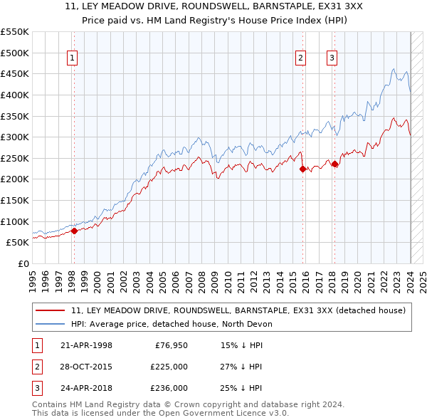 11, LEY MEADOW DRIVE, ROUNDSWELL, BARNSTAPLE, EX31 3XX: Price paid vs HM Land Registry's House Price Index