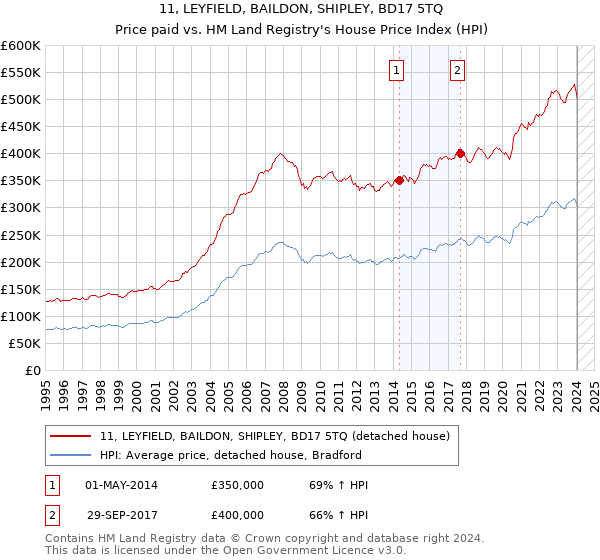11, LEYFIELD, BAILDON, SHIPLEY, BD17 5TQ: Price paid vs HM Land Registry's House Price Index