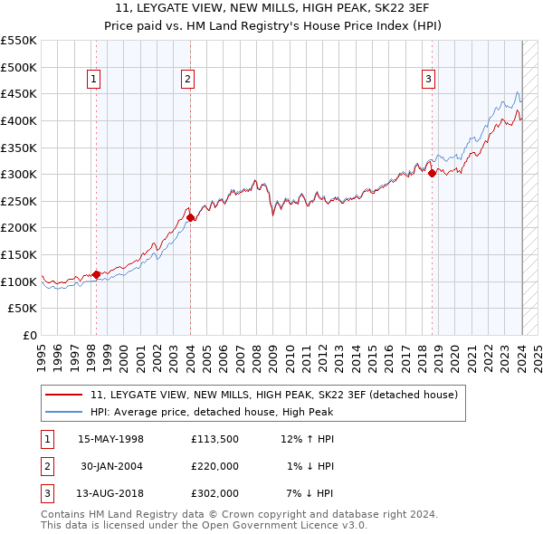 11, LEYGATE VIEW, NEW MILLS, HIGH PEAK, SK22 3EF: Price paid vs HM Land Registry's House Price Index