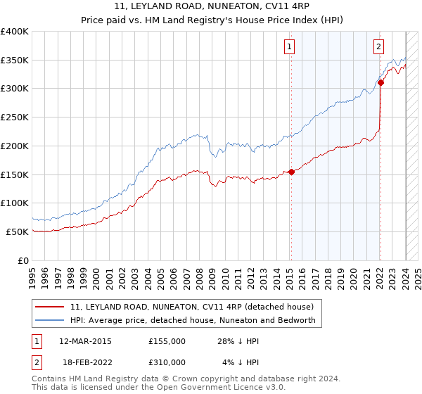 11, LEYLAND ROAD, NUNEATON, CV11 4RP: Price paid vs HM Land Registry's House Price Index