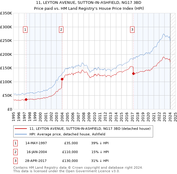 11, LEYTON AVENUE, SUTTON-IN-ASHFIELD, NG17 3BD: Price paid vs HM Land Registry's House Price Index