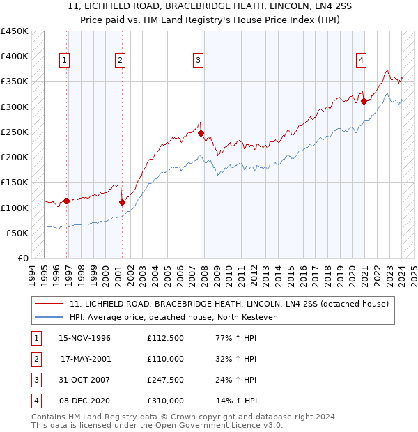 11, LICHFIELD ROAD, BRACEBRIDGE HEATH, LINCOLN, LN4 2SS: Price paid vs HM Land Registry's House Price Index