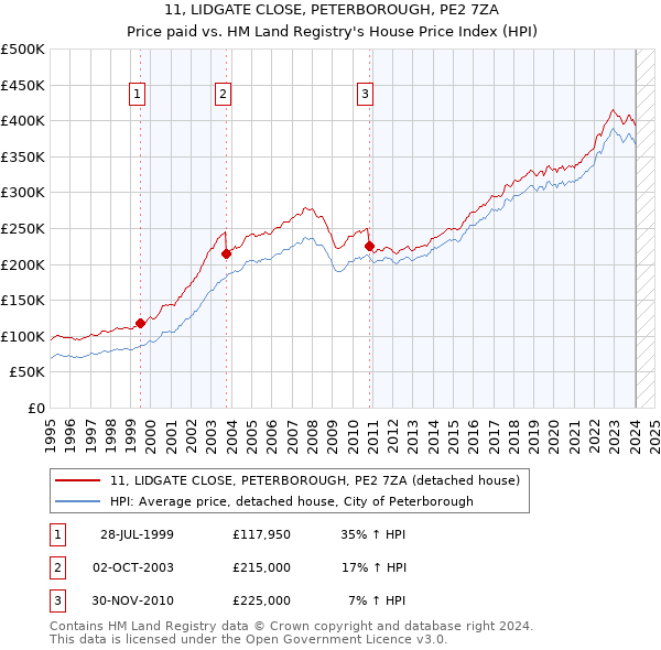 11, LIDGATE CLOSE, PETERBOROUGH, PE2 7ZA: Price paid vs HM Land Registry's House Price Index