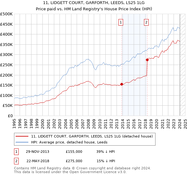 11, LIDGETT COURT, GARFORTH, LEEDS, LS25 1LG: Price paid vs HM Land Registry's House Price Index