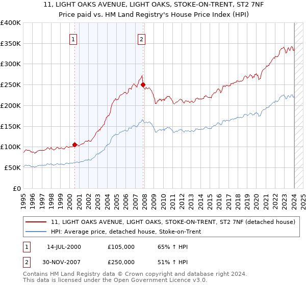 11, LIGHT OAKS AVENUE, LIGHT OAKS, STOKE-ON-TRENT, ST2 7NF: Price paid vs HM Land Registry's House Price Index