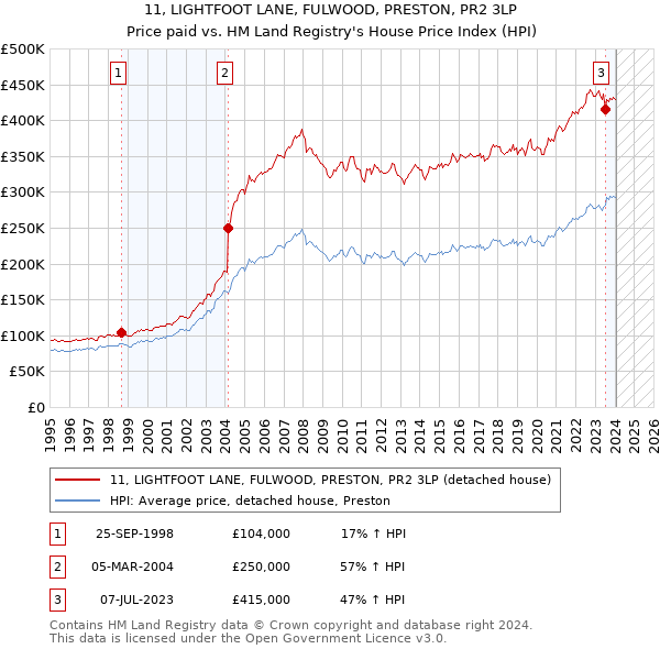 11, LIGHTFOOT LANE, FULWOOD, PRESTON, PR2 3LP: Price paid vs HM Land Registry's House Price Index