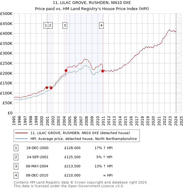 11, LILAC GROVE, RUSHDEN, NN10 0XE: Price paid vs HM Land Registry's House Price Index