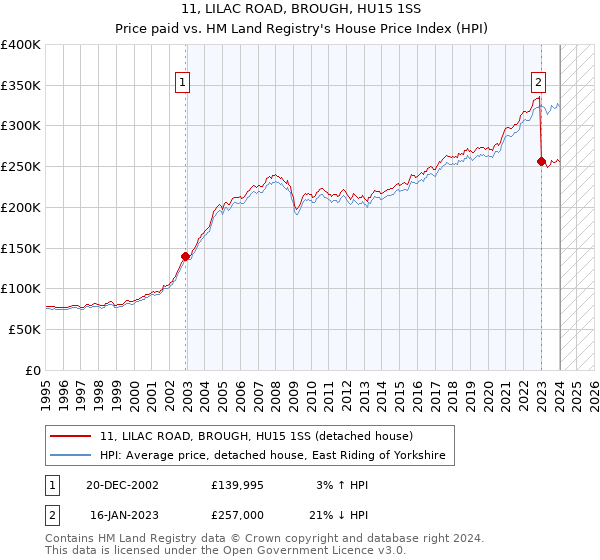 11, LILAC ROAD, BROUGH, HU15 1SS: Price paid vs HM Land Registry's House Price Index