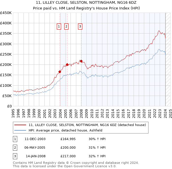 11, LILLEY CLOSE, SELSTON, NOTTINGHAM, NG16 6DZ: Price paid vs HM Land Registry's House Price Index