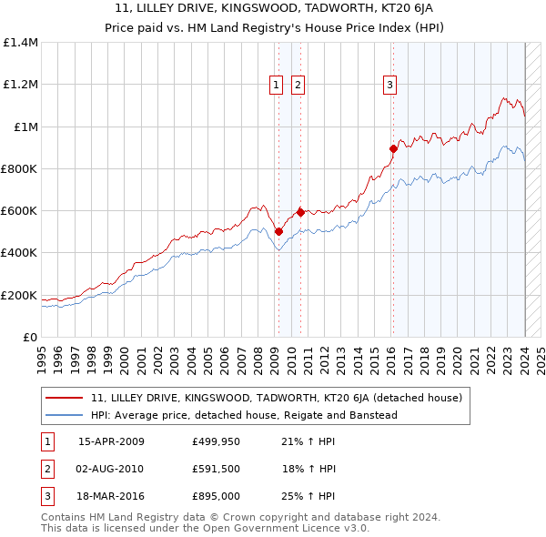11, LILLEY DRIVE, KINGSWOOD, TADWORTH, KT20 6JA: Price paid vs HM Land Registry's House Price Index