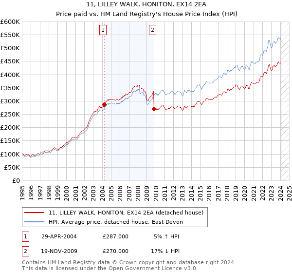 11, LILLEY WALK, HONITON, EX14 2EA: Price paid vs HM Land Registry's House Price Index