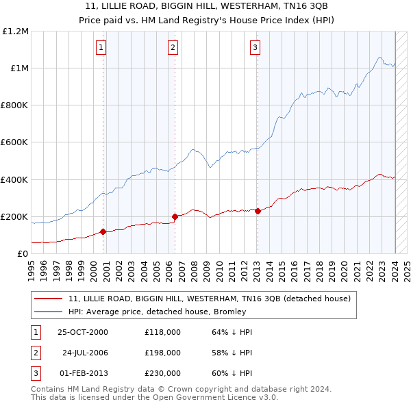 11, LILLIE ROAD, BIGGIN HILL, WESTERHAM, TN16 3QB: Price paid vs HM Land Registry's House Price Index