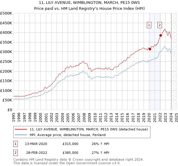 11, LILY AVENUE, WIMBLINGTON, MARCH, PE15 0WS: Price paid vs HM Land Registry's House Price Index