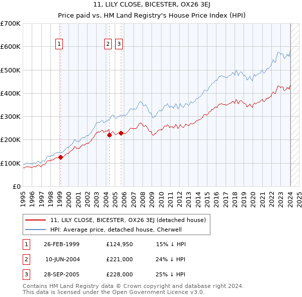 11, LILY CLOSE, BICESTER, OX26 3EJ: Price paid vs HM Land Registry's House Price Index