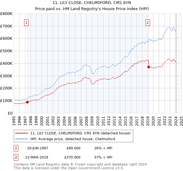 11, LILY CLOSE, CHELMSFORD, CM1 6YN: Price paid vs HM Land Registry's House Price Index