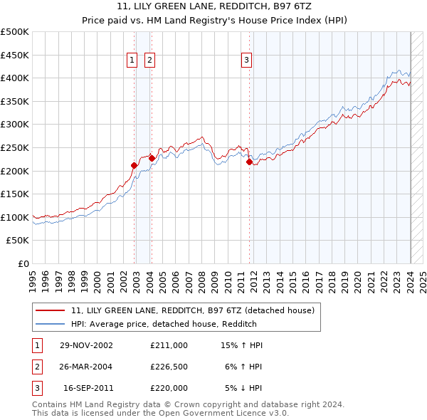 11, LILY GREEN LANE, REDDITCH, B97 6TZ: Price paid vs HM Land Registry's House Price Index