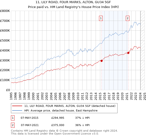 11, LILY ROAD, FOUR MARKS, ALTON, GU34 5GF: Price paid vs HM Land Registry's House Price Index