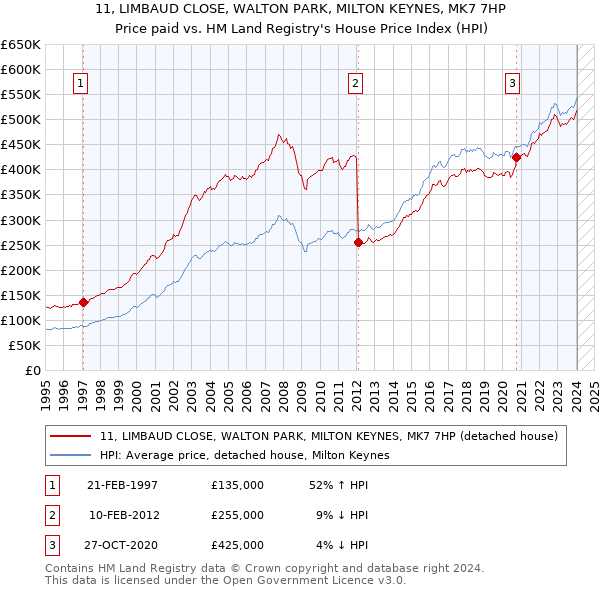 11, LIMBAUD CLOSE, WALTON PARK, MILTON KEYNES, MK7 7HP: Price paid vs HM Land Registry's House Price Index