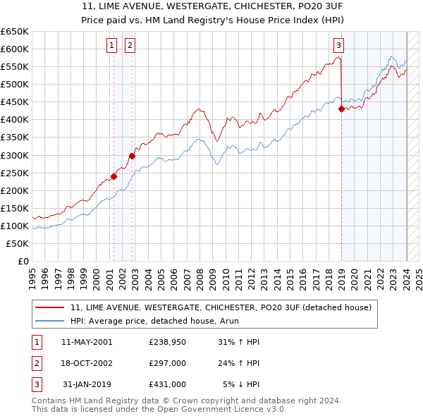 11, LIME AVENUE, WESTERGATE, CHICHESTER, PO20 3UF: Price paid vs HM Land Registry's House Price Index