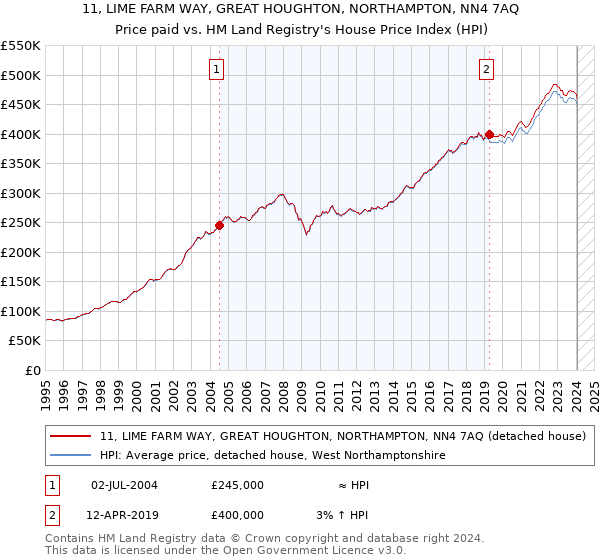 11, LIME FARM WAY, GREAT HOUGHTON, NORTHAMPTON, NN4 7AQ: Price paid vs HM Land Registry's House Price Index