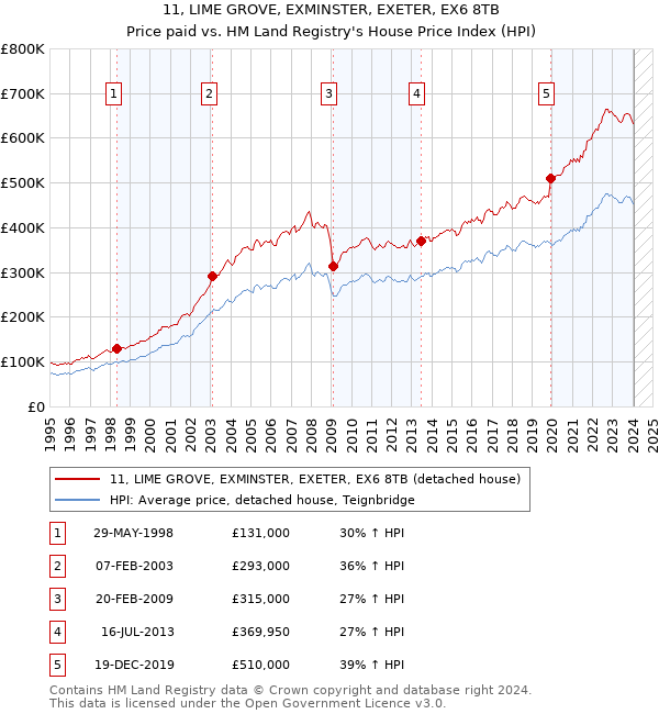 11, LIME GROVE, EXMINSTER, EXETER, EX6 8TB: Price paid vs HM Land Registry's House Price Index
