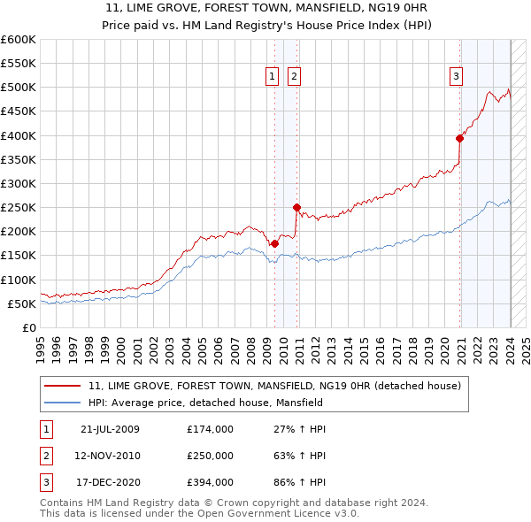 11, LIME GROVE, FOREST TOWN, MANSFIELD, NG19 0HR: Price paid vs HM Land Registry's House Price Index