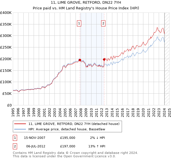 11, LIME GROVE, RETFORD, DN22 7YH: Price paid vs HM Land Registry's House Price Index