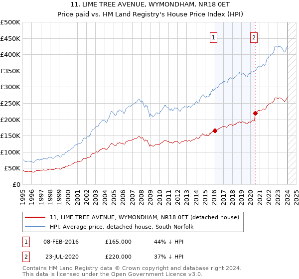 11, LIME TREE AVENUE, WYMONDHAM, NR18 0ET: Price paid vs HM Land Registry's House Price Index