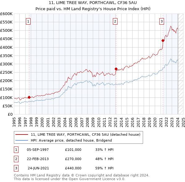 11, LIME TREE WAY, PORTHCAWL, CF36 5AU: Price paid vs HM Land Registry's House Price Index