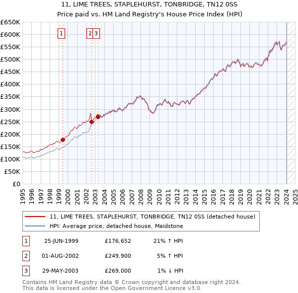 11, LIME TREES, STAPLEHURST, TONBRIDGE, TN12 0SS: Price paid vs HM Land Registry's House Price Index