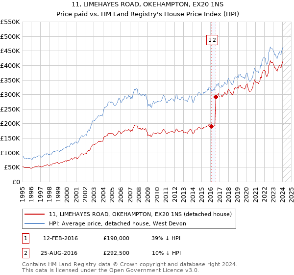 11, LIMEHAYES ROAD, OKEHAMPTON, EX20 1NS: Price paid vs HM Land Registry's House Price Index