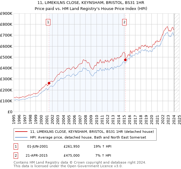 11, LIMEKILNS CLOSE, KEYNSHAM, BRISTOL, BS31 1HR: Price paid vs HM Land Registry's House Price Index