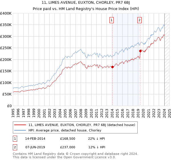 11, LIMES AVENUE, EUXTON, CHORLEY, PR7 6BJ: Price paid vs HM Land Registry's House Price Index