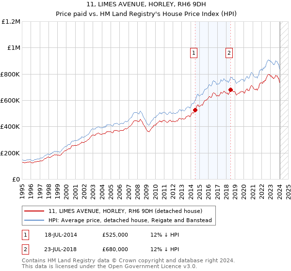 11, LIMES AVENUE, HORLEY, RH6 9DH: Price paid vs HM Land Registry's House Price Index
