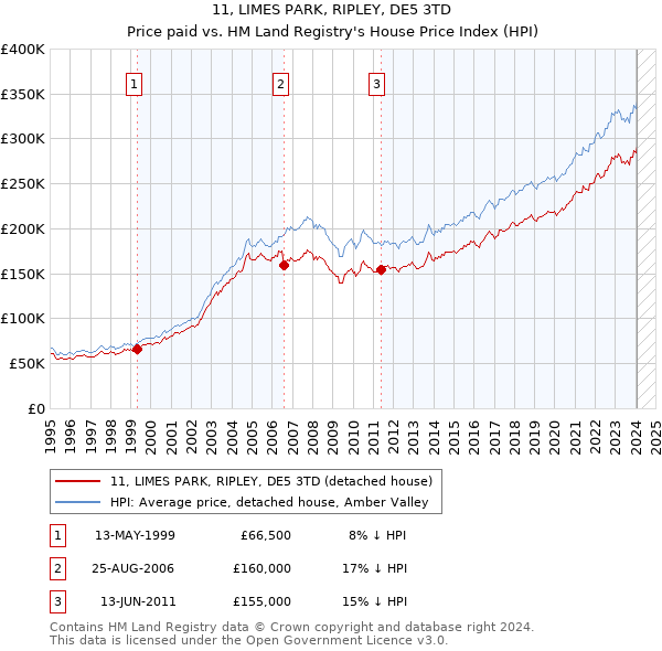 11, LIMES PARK, RIPLEY, DE5 3TD: Price paid vs HM Land Registry's House Price Index
