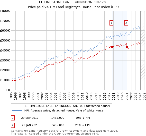 11, LIMESTONE LANE, FARINGDON, SN7 7GT: Price paid vs HM Land Registry's House Price Index
