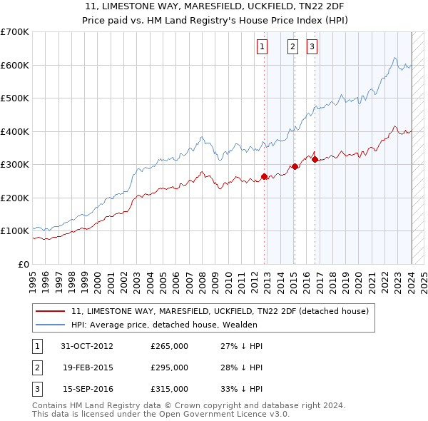 11, LIMESTONE WAY, MARESFIELD, UCKFIELD, TN22 2DF: Price paid vs HM Land Registry's House Price Index