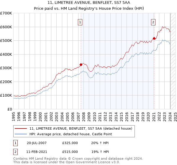 11, LIMETREE AVENUE, BENFLEET, SS7 5AA: Price paid vs HM Land Registry's House Price Index