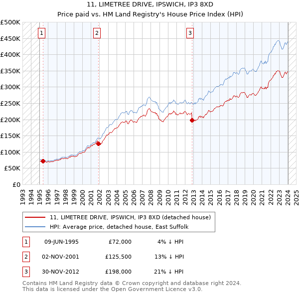11, LIMETREE DRIVE, IPSWICH, IP3 8XD: Price paid vs HM Land Registry's House Price Index