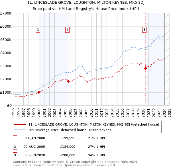 11, LINCESLADE GROVE, LOUGHTON, MILTON KEYNES, MK5 8DJ: Price paid vs HM Land Registry's House Price Index