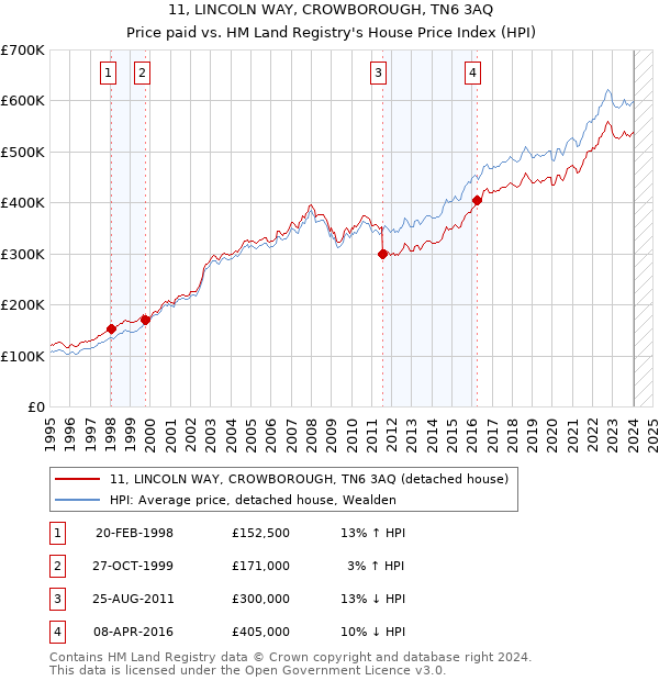 11, LINCOLN WAY, CROWBOROUGH, TN6 3AQ: Price paid vs HM Land Registry's House Price Index