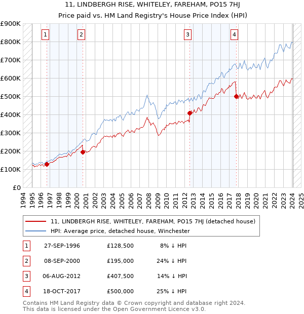 11, LINDBERGH RISE, WHITELEY, FAREHAM, PO15 7HJ: Price paid vs HM Land Registry's House Price Index