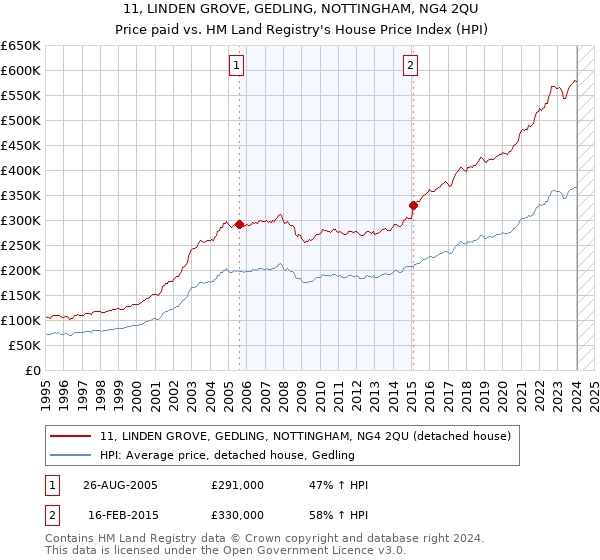 11, LINDEN GROVE, GEDLING, NOTTINGHAM, NG4 2QU: Price paid vs HM Land Registry's House Price Index